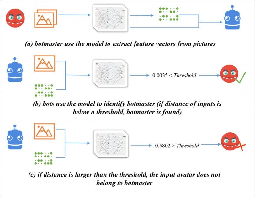Protecci&Oacute;N De Servidores De Comando Y Control Para Botnets Basadas En Twitter Mediante El Uso De Redes Neuronales