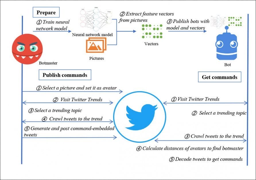 Protecci&Oacute;N De Servidores De Comando Y Control Para Botnets Basadas En Twitter Mediante El Uso De Redes Neuronales
