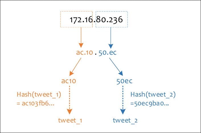 Protecci&Oacute;N De Servidores De Comando Y Control Para Botnets Basadas En Twitter Mediante El Uso De Redes Neuronales