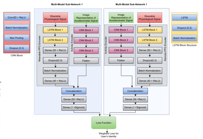 Reidentificaci&Oacute;N De Individuos A Trav&Eacute;S De Datos De Salud De Dispositivos M&Oacute;Viles Y Machine Learning