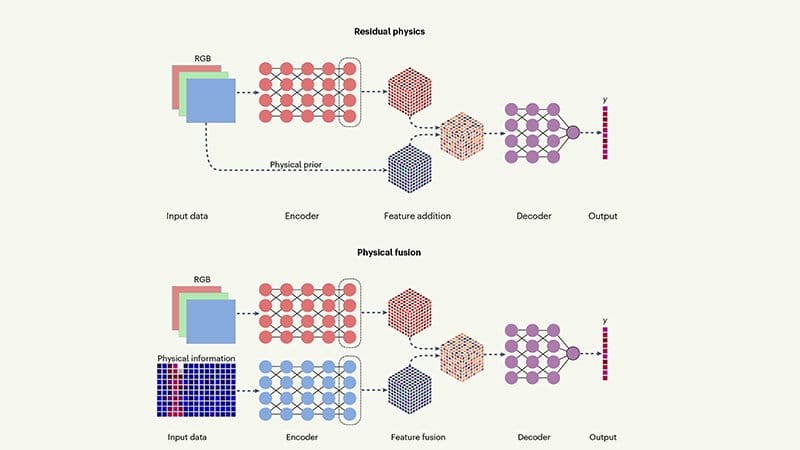 Mejoramiento De La Visión Artificial Impulsada Por Ia Mediante Conciencia Física