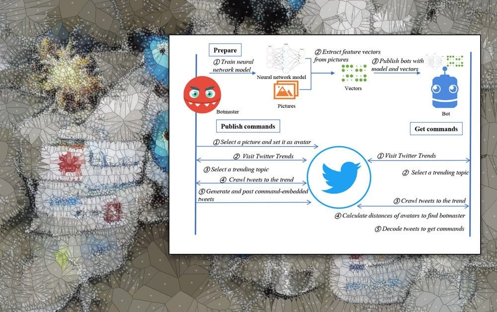 Protección De Servidores De Comando Y Control De Botnets Basados En Twitter Mediante El Uso De Redes Neuronales